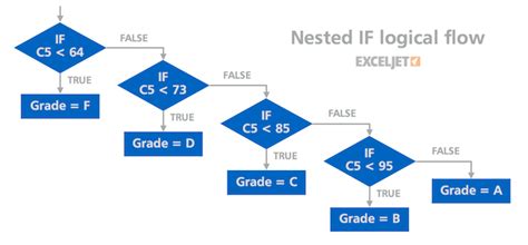 Example of tips for using nested formulas in Excel