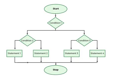 Nested If Statement Example 2