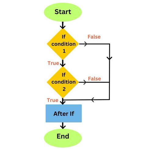 Nested IF Statements Example