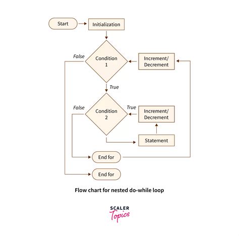 Example of a nested loop with arrays