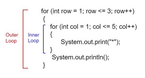 Example of a nested loop with a counter