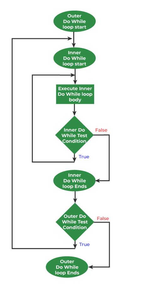 Example of a nested loop with a nested loop