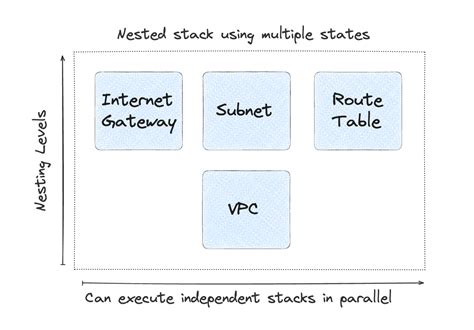 Nested Stacks Gallery