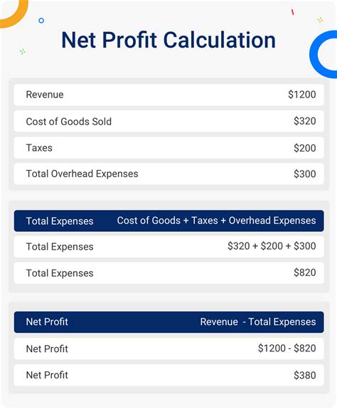 Net Profit Calculation Example