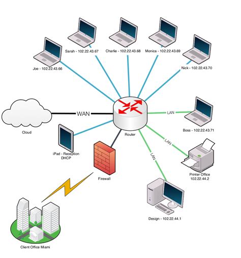 Network Architecture Template