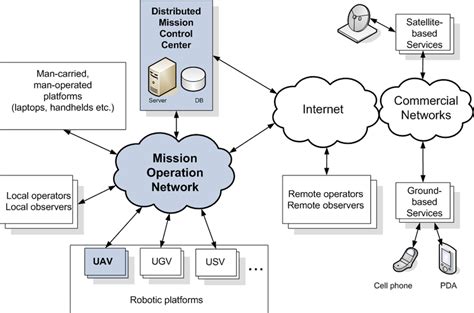 Network-Centric Architecture for Cannon Air Defense Complex