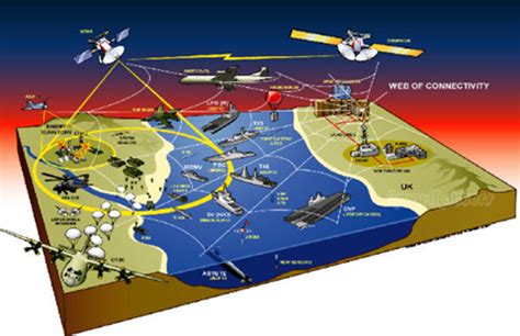 Network-Centric Warfare Capabilities