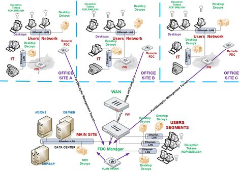 Best practices for creating a network diagram