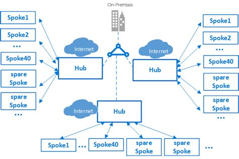 Network diagram Hub and Spoke chart