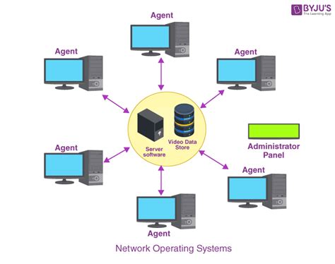 Network Operating Systems