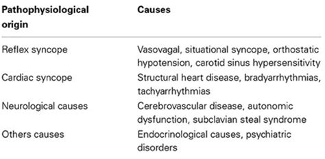 Causes of Neurocardiogenic Syncope