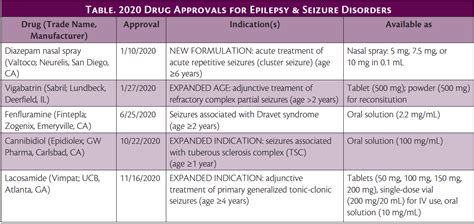 Neurological medications