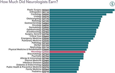 Neurologist Salary Range