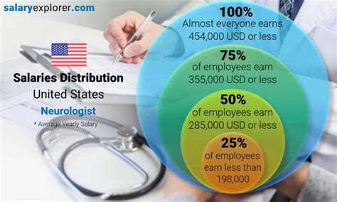 Neurologist Salary by Experience