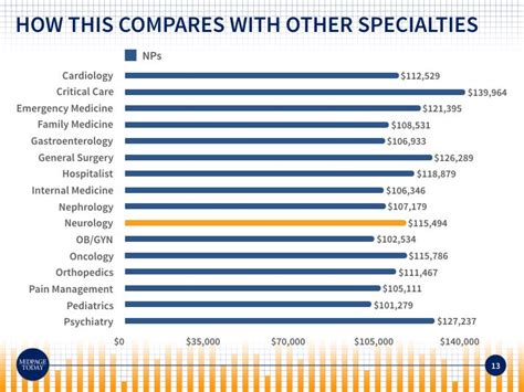 Neurologist Salary by Location