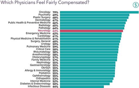 Neurologist Salary Trends