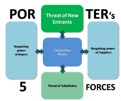 Threat of New Entrants