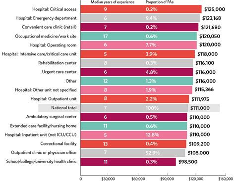 New York City PA salary range