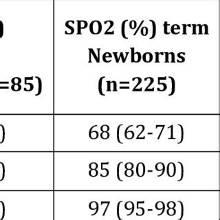 Newborn Oxygen Levels and Development