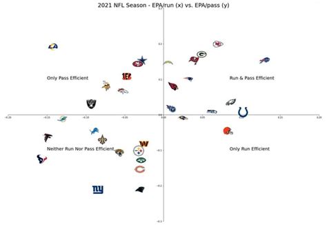 NFL Cartogram Visualization