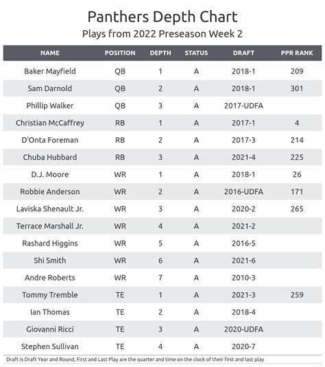 NFL Depth Chart by Position