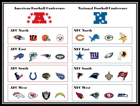 NFL Divisional Structure