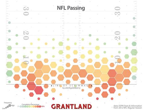 NFL Heatmap Visualization