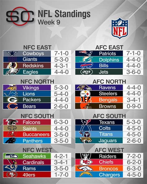 NFL Week 10 Standings