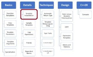 Ng Template Instantiation