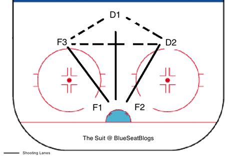 A diagram illustrating various NHL hockey systems