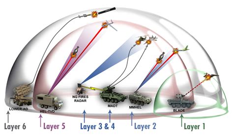 Ni Tech missiles network