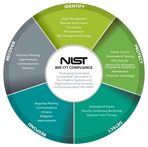 NIST 800-171 Compliance