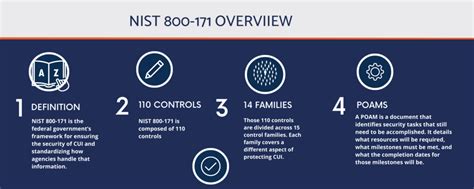 NIST 800-171 Security Controls