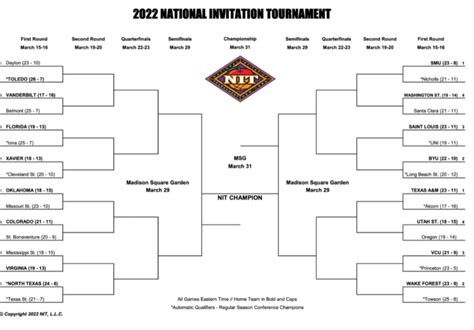 NIT Bracket Format