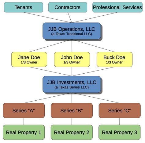 NJ LLC Management Structure