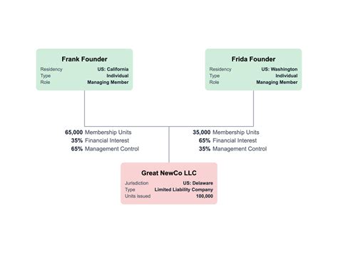 NJ LLC Membership Structure