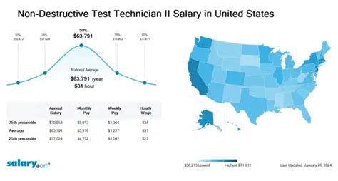 Non-Destructive Technicians Salary