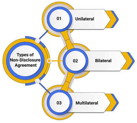 Types of NDAs