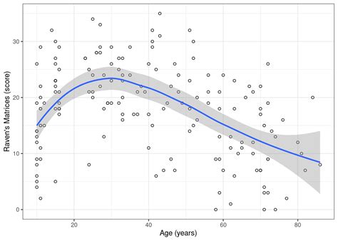 Non-linear Trendline Graphing for Equations