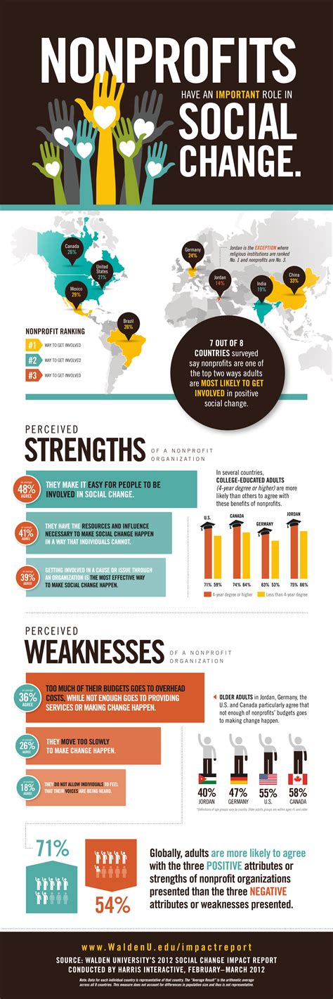 Non-Profit and Social Impact Professionals