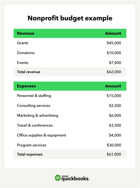 Non-profit budget planning