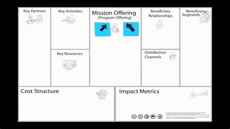 Non-Profit Business Model Canvas