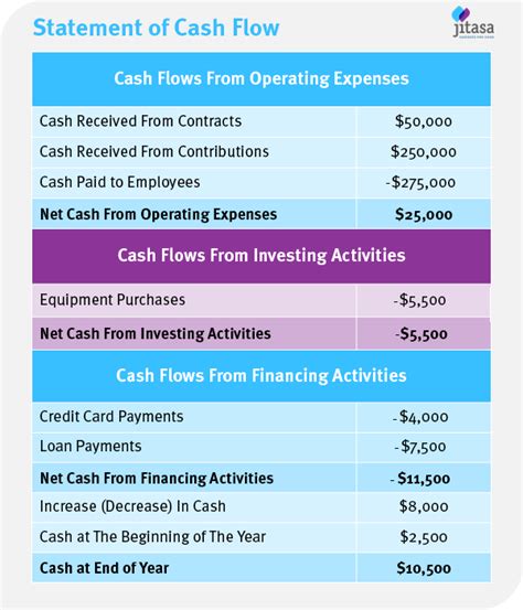 Non-profit cash flow management best practices