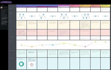 Non-Profit Customer Journey Map