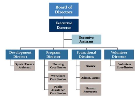 Non-profit hierarchy chart