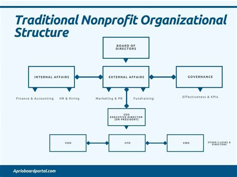 Non-profit management structure