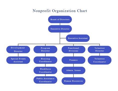 Non-profit org chart template with departments