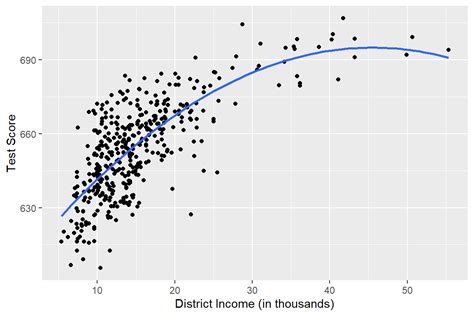 Nonlinear Regression Formula