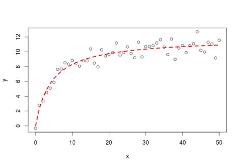 Nonlinear Regression Graph