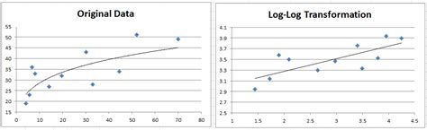 Nonlinear Regression using Power Trendline